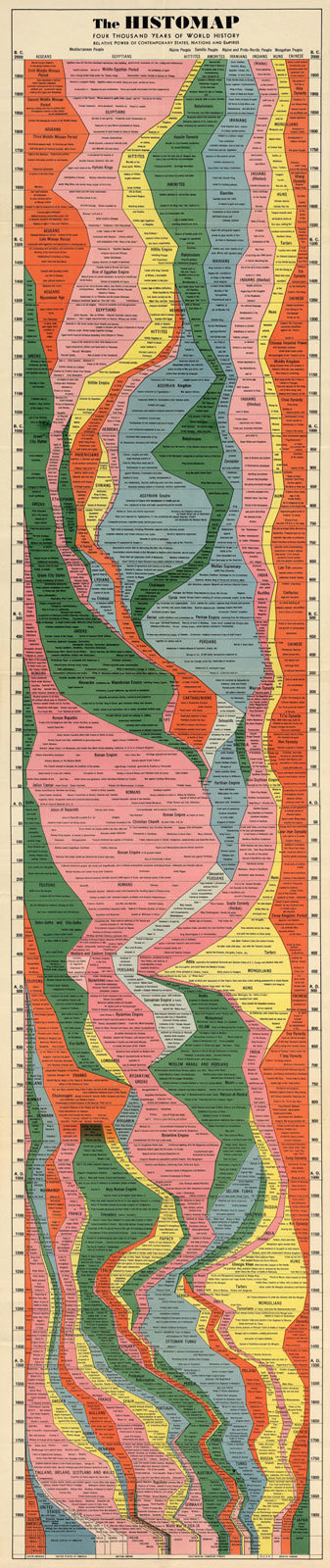 The Histomap - 4,000 Years of World History on One Print 16x76 Classroom Poster