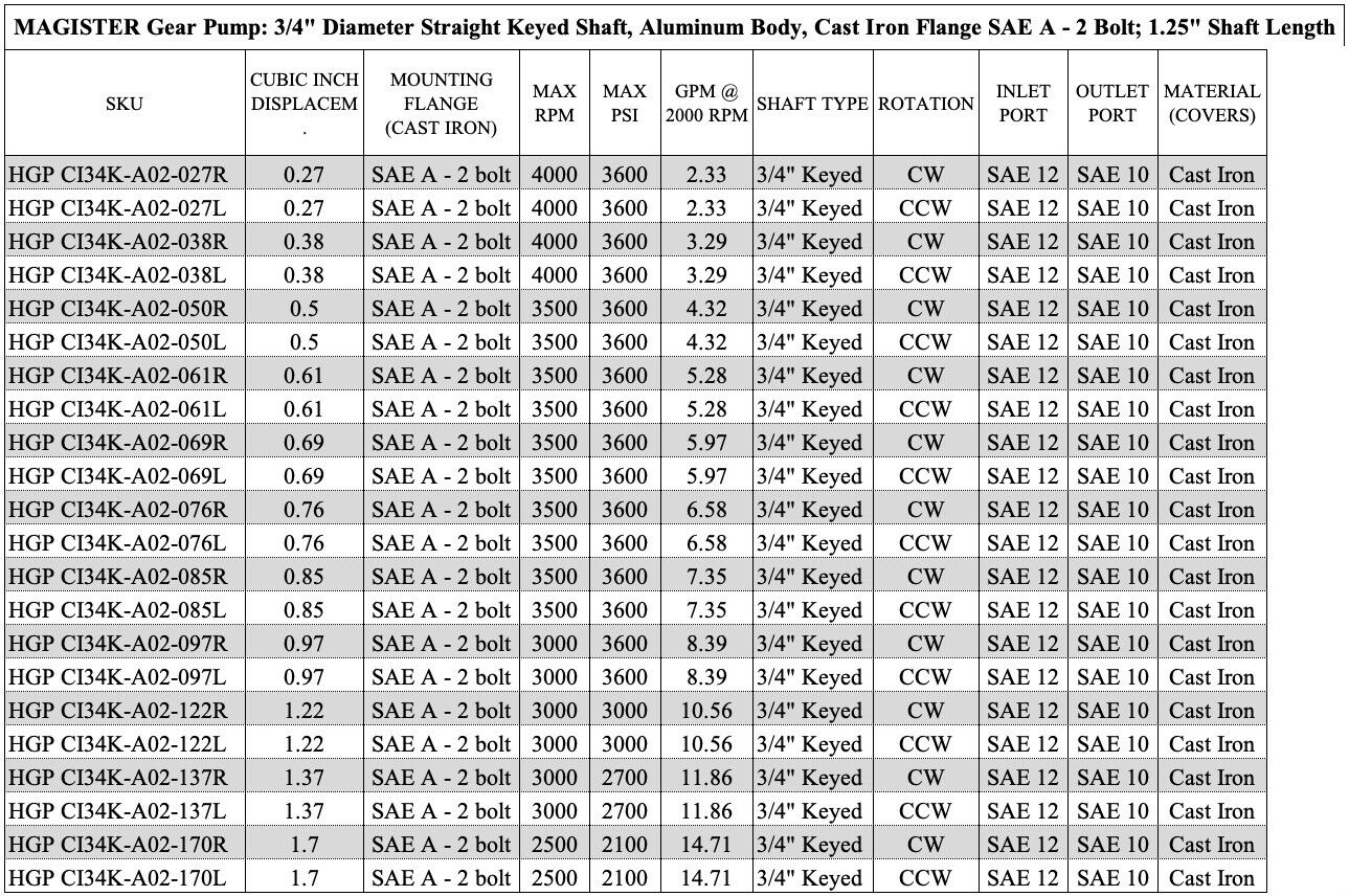 Hydraulic Gear Pump 3-17 GPM 3/4" Keyed Shaft SAE A-2 Bolts CCW Cast Iron Flange