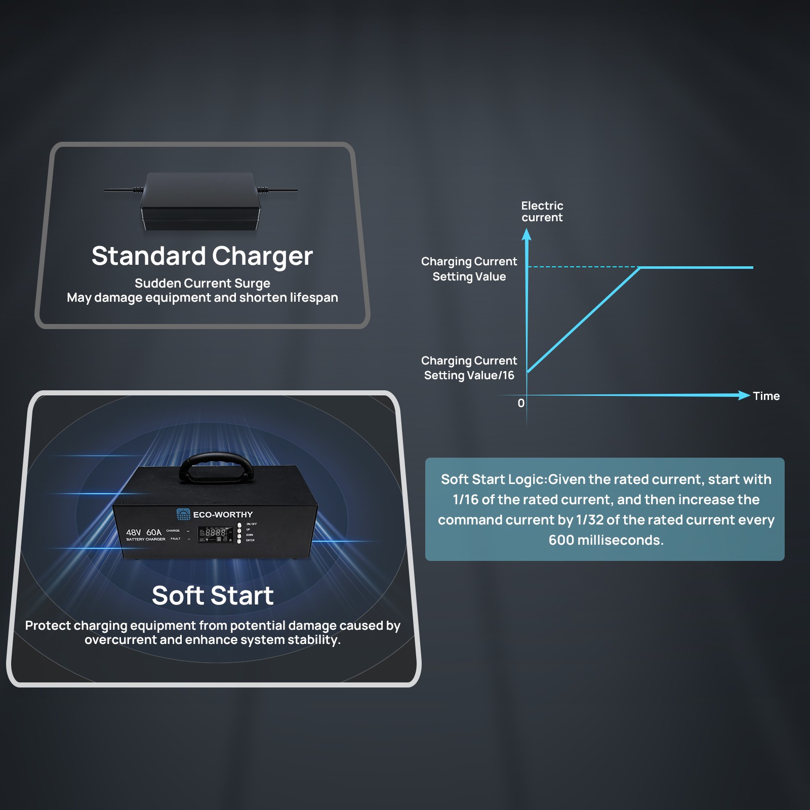 ECO-WORTHY 48V Lithium Battery Charger 0-60A Adjustable Current 90-260V Input