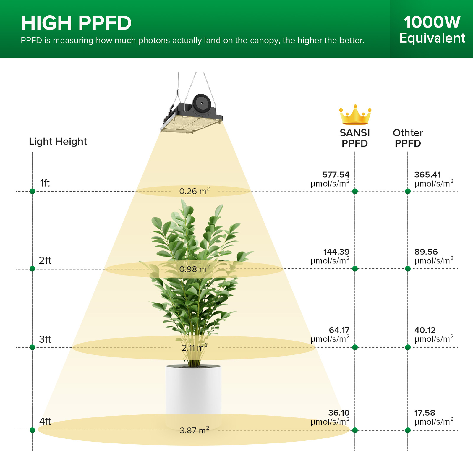 SANSI Grow Light LED Full Spectrum High PPFD Dimmable Lamp Grow Tent 3x3FT/4x4FT