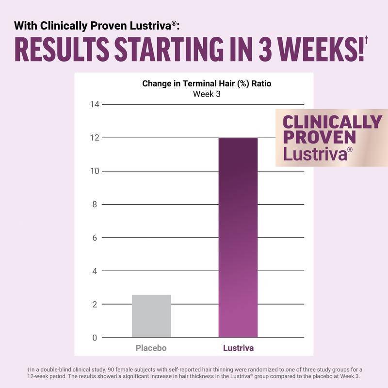 Force Factor Hair Growth Accelerator with Clinically Proven Lustriva to Promote