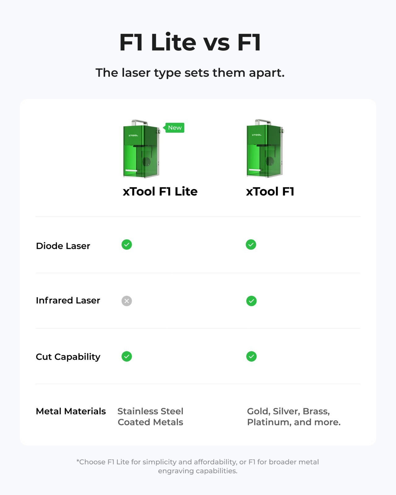 xTool F1 Lite Laser Engraver, 4000mm/s Speed Portable Engraving Machine