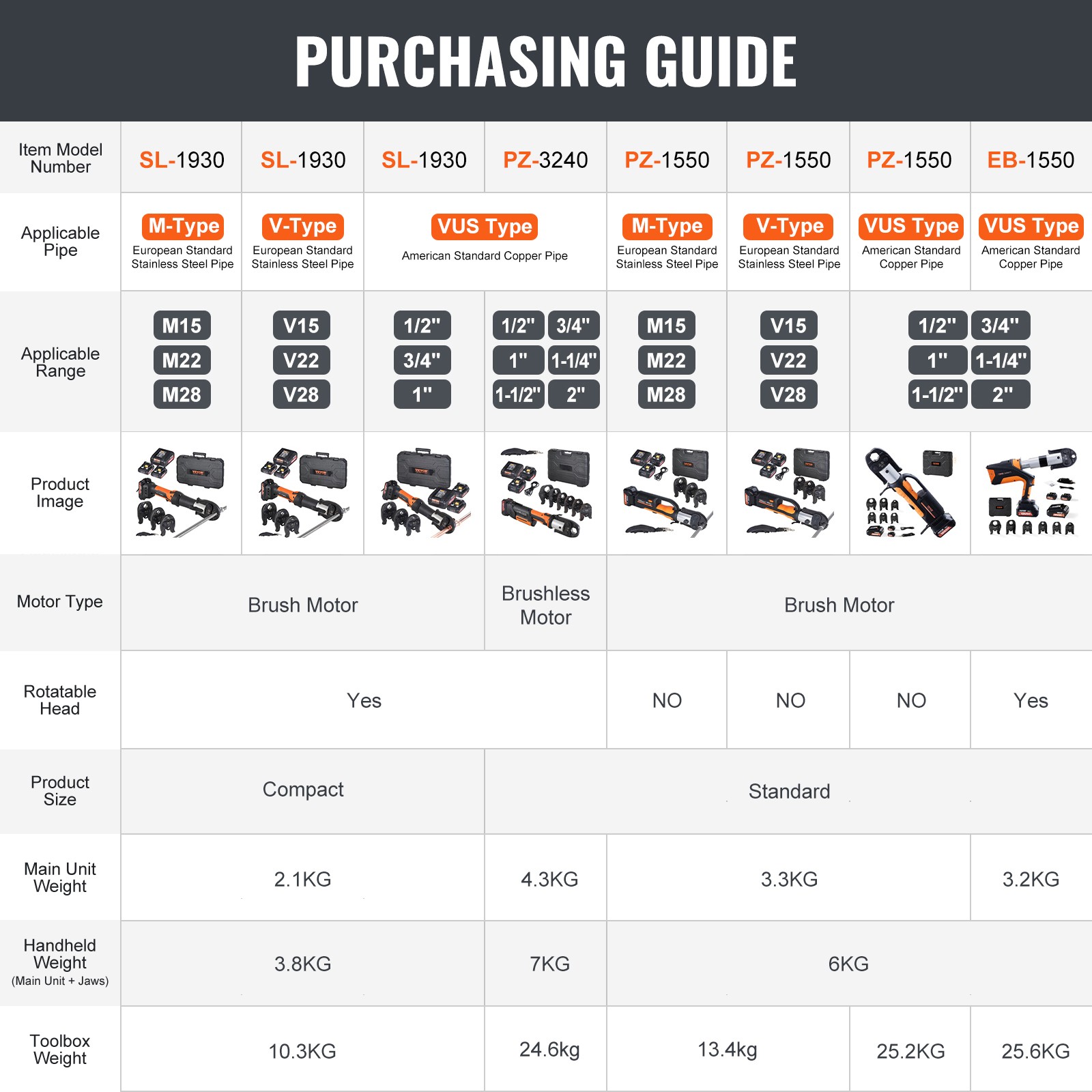 VEVOR Pro Press Tool Pipe Crimping Kit Press Tool Battery Kit 1/2" 3/4" 1" Jaw