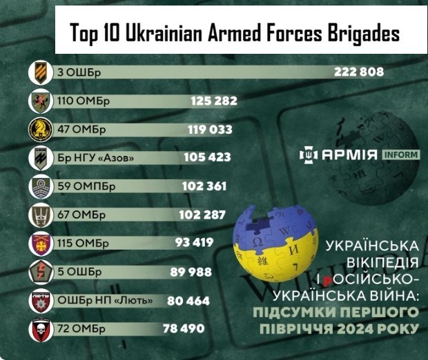 Top 10 chevrons of the best active combat brigades of the Ukrainian army Azov 3K