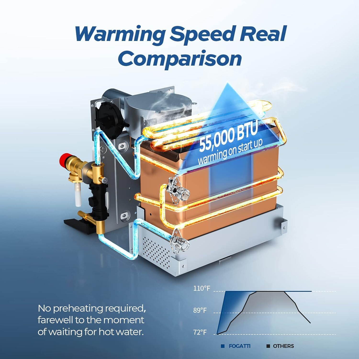 FOGATTI RV Tankless Water Heater 15 x 15 inches White Door DC 12V Propane Gas