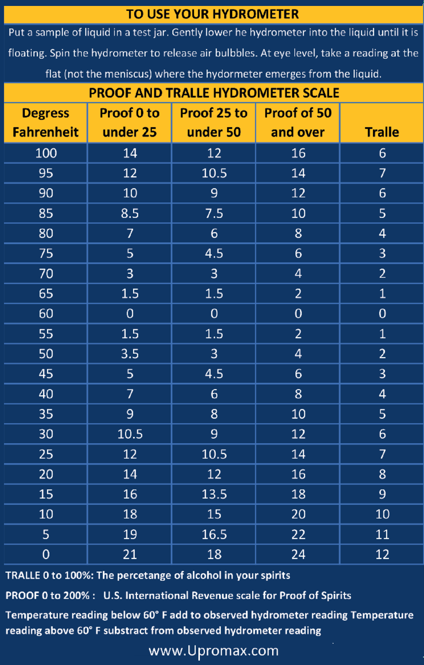 Hydrometer Alcohol 0-200 Proof and Tralle Proof Tester Distilling Spirit