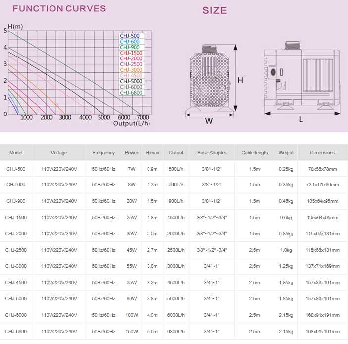 160-1585 GPH ADJUSTABLE SUBMERSIBLE WATER PUMP AQUARIUM POND SUMP 600-6000 L/H