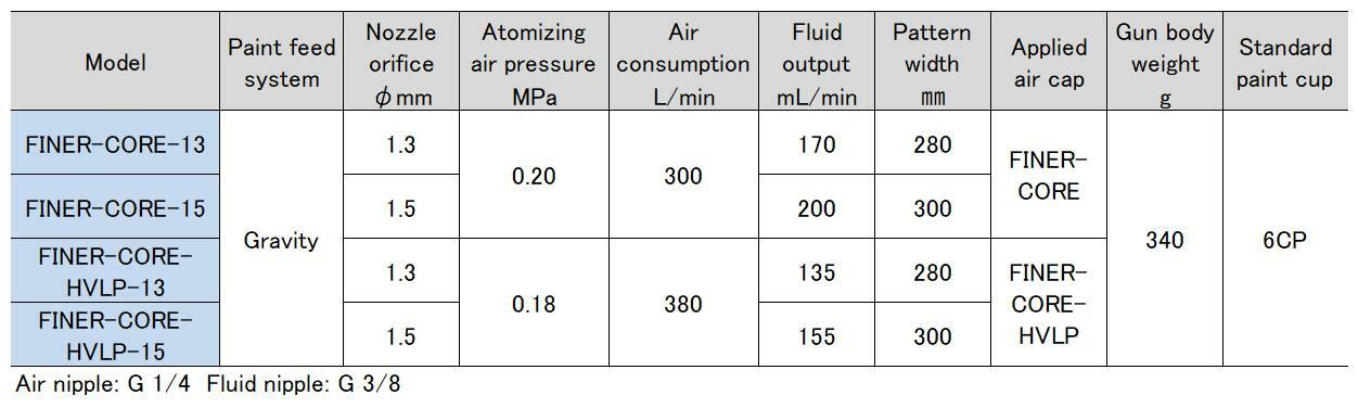 Meiji FINER-CORE-13 1.3mm Center Cup Spray Gun without Cup Gravity feed Japan