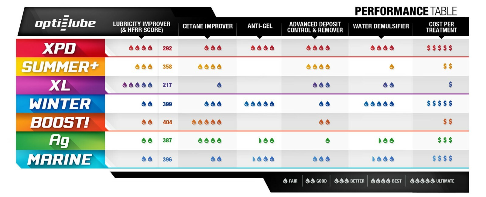 Opti-Lube XPD Formula Diesel Fuel Additive: 5 Gallon Pail without Accessories