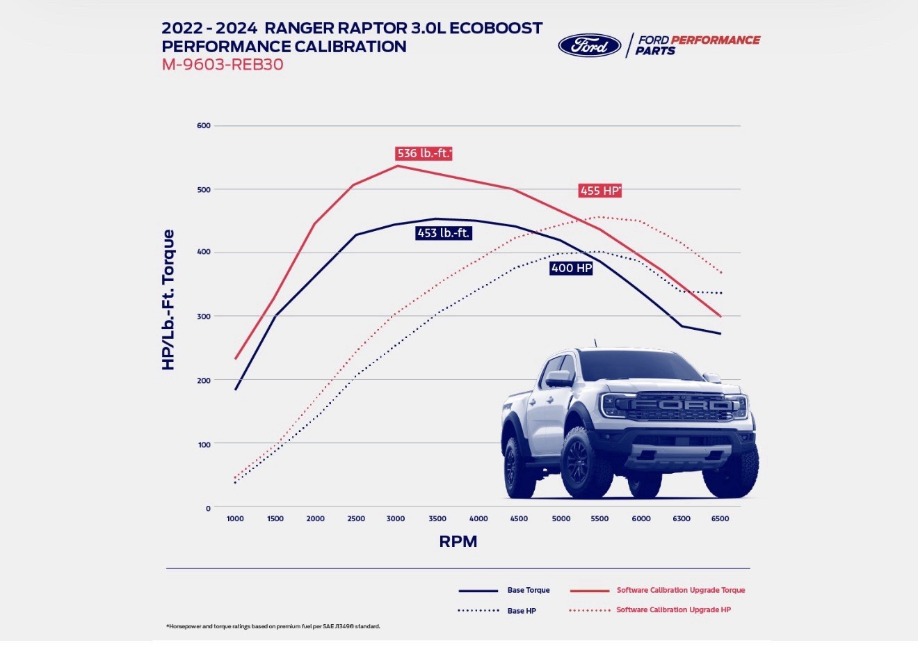 M- 9603 - REB30 RANGER RAPTOR 3.0L ECOBOOST PERFORMANCE CALIBRATION