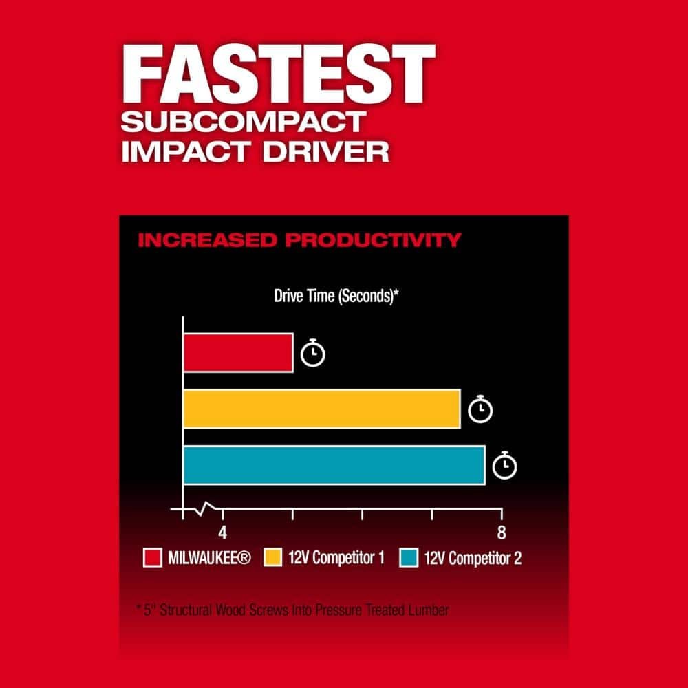 Milwaukee 3497-22 M12 FUEL Impact Driver And Hammer Drill 2-Tool Combo Kit 12V