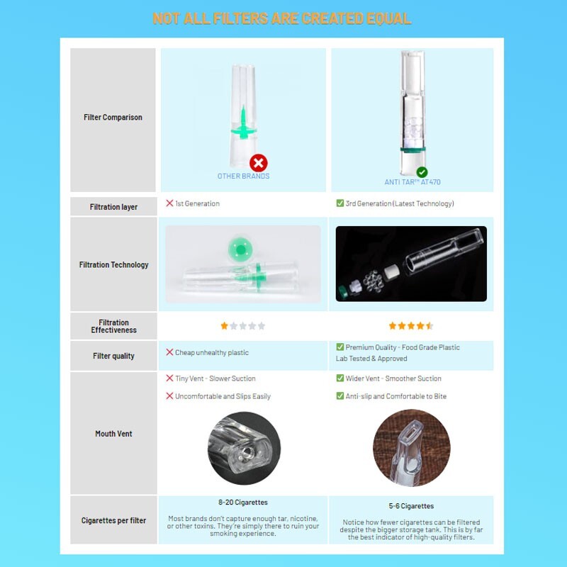ANTI TAR TripleGuard Cigarette Filters Tar Trap Block Smoking Tips Holder