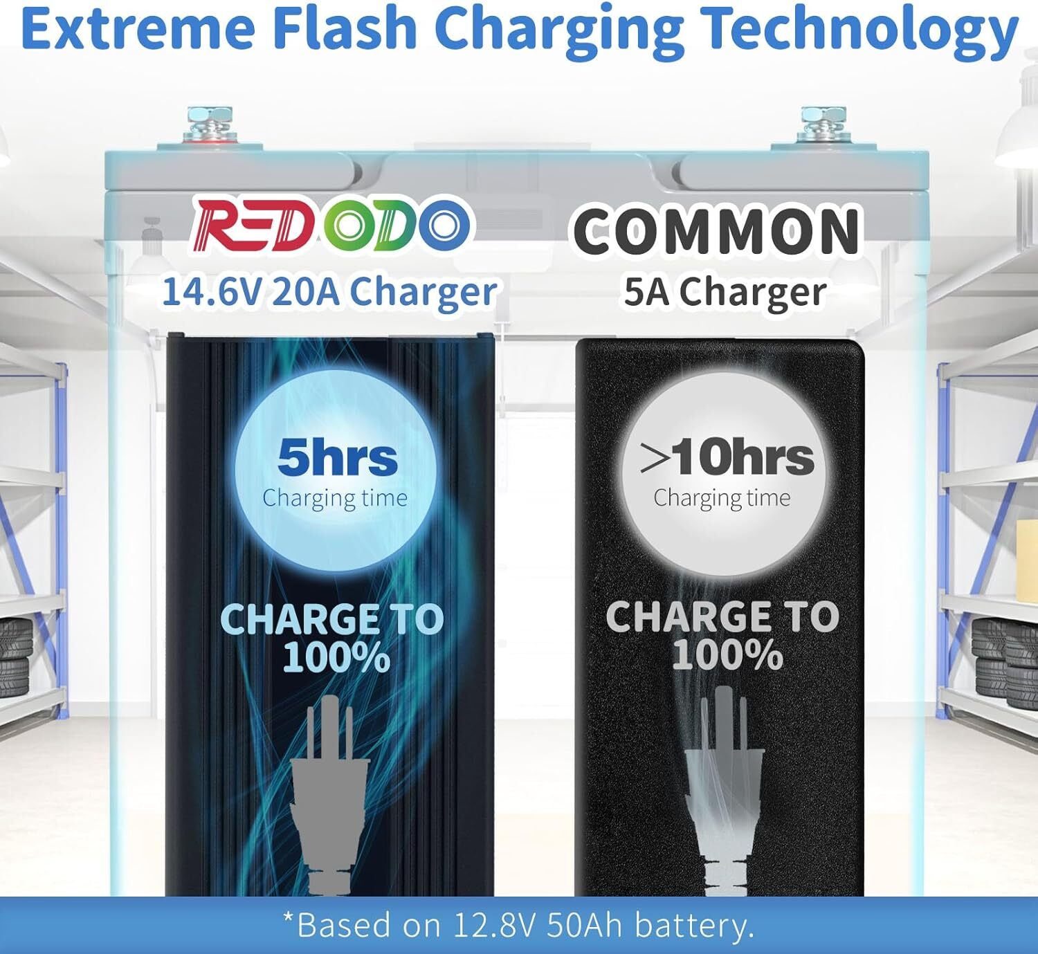 Redodo 14.6V 20A LiFePO4 Battery Charger Fast Charging for Lithium Battery Used