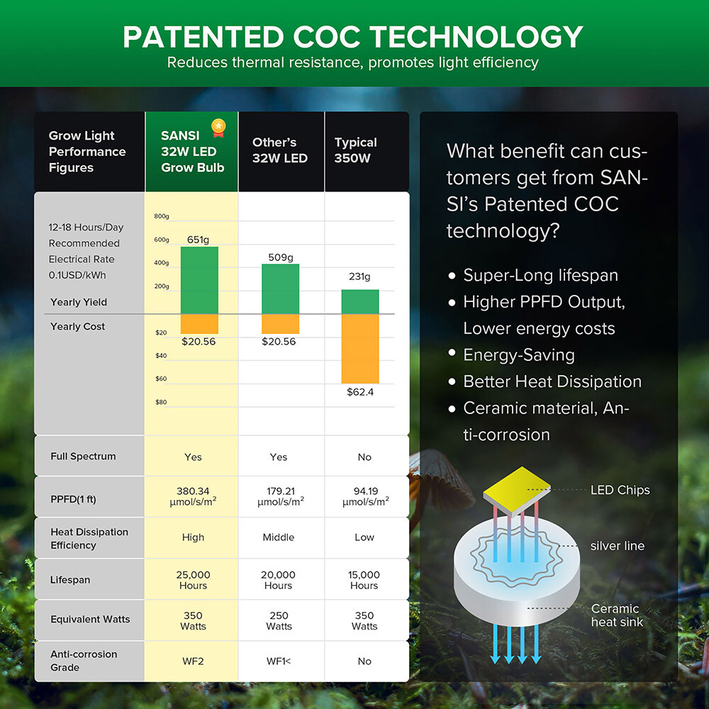 SANSI Grow Light Bulb LED 350W Equiv PAR25 32W Full Spectrum 4000K Energy Saving