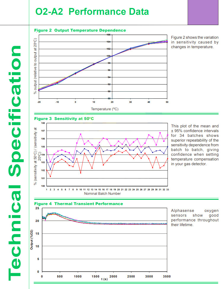 New! Alphasense O2-A2 Oxygen Sensor for BW Technologies Gas Alert MicroClip