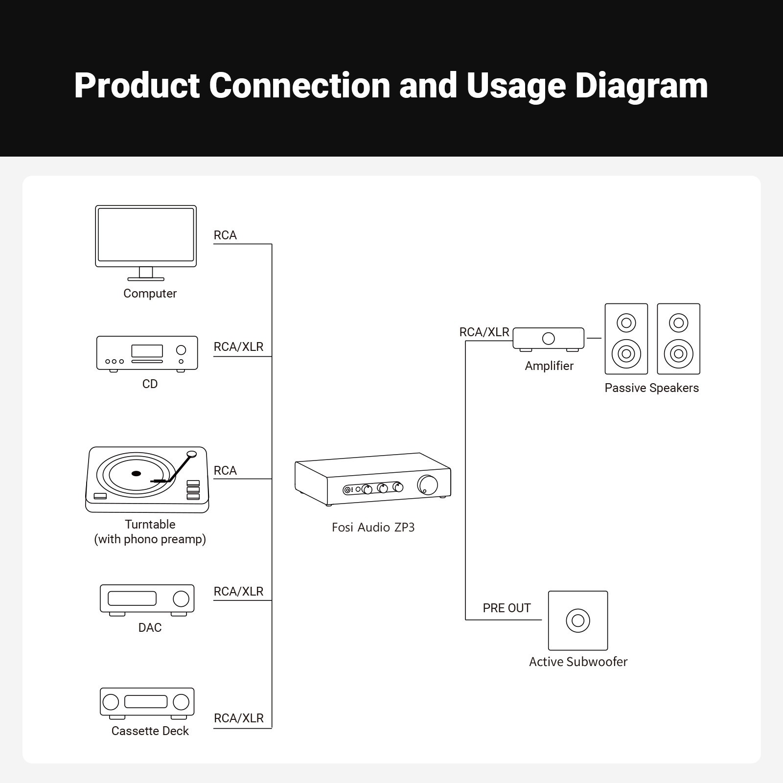 Fosi Audio ZP3 Balanced Preamp 3in 3out Pre Amp Audio for 2.1 Setup -Refurbished