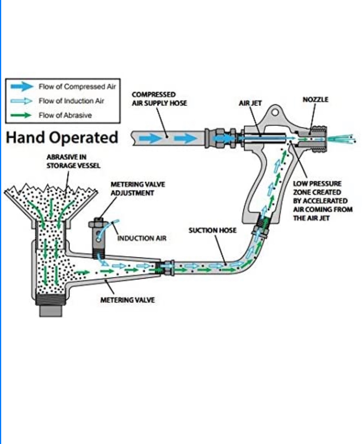 BLAST CABINET METERING VALVE HARBOR FREIGHT SANDBLASTING METERING MEDIA VALVE