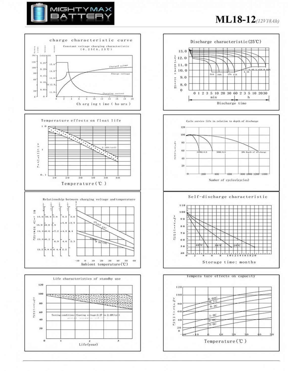 Mighty Max ML18-12 - 12V 18AH CB19-12 SLA AGM Rechargeable Deep Cycle Replacemen