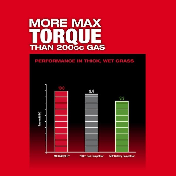 Milwaukee Tool 2823-20 M18 21" Self-Propelled Dual Battery Mower