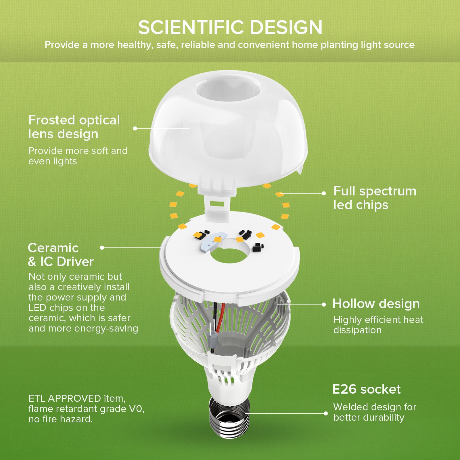 SANSI A21 Grow Light Bulb 15W (200W Equivalent) Full Spectrum Houseplants E26