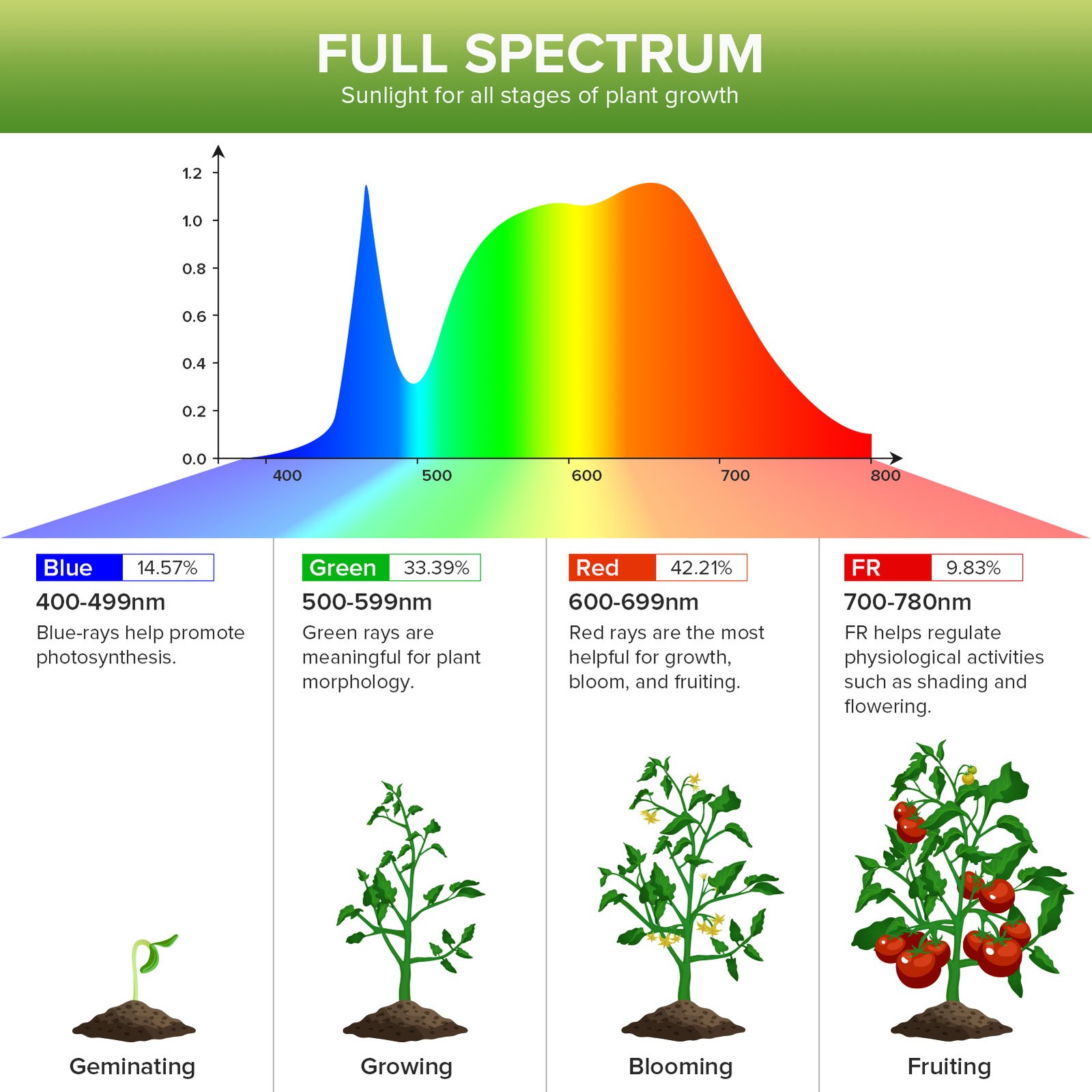 SANSI LED Grow Light Bulb 24W (200W Equivalent) Full Spectrum Houseplants A21