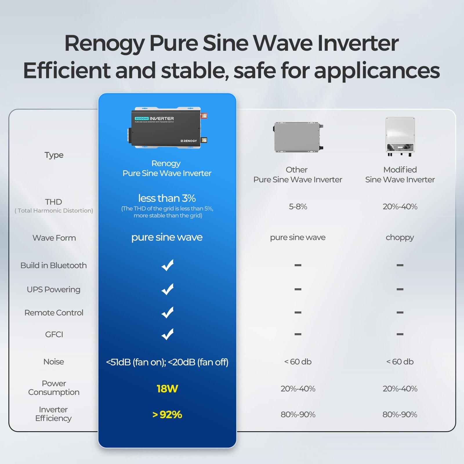 Renogy 2000W 12V Pure Sine Wave Inverter W/ UPS Transfer Switch and Built-in BT