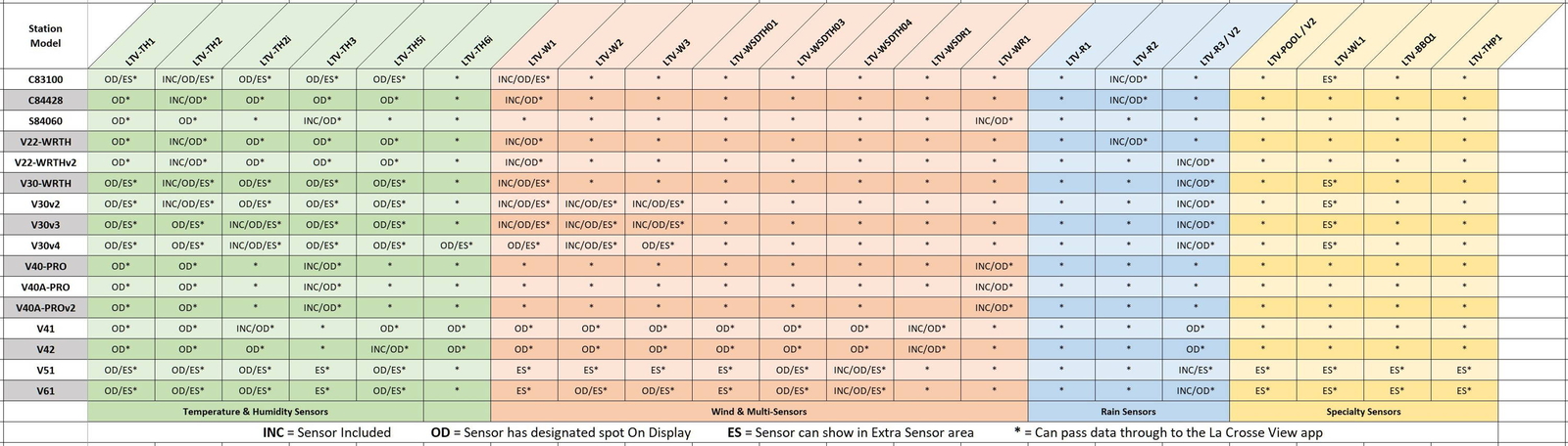 LTV-R3V2 La Crosse Technology View - Connected Wireless Rain Gauge Sensor