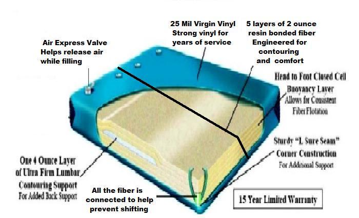 California King Softside Waterbed with Dual Deep Fill Bladders and heaters