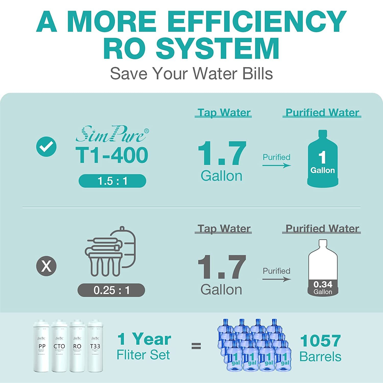 1 Year Set Water Filter Cartridge Replacement For SimPure T1-400 UV RO System