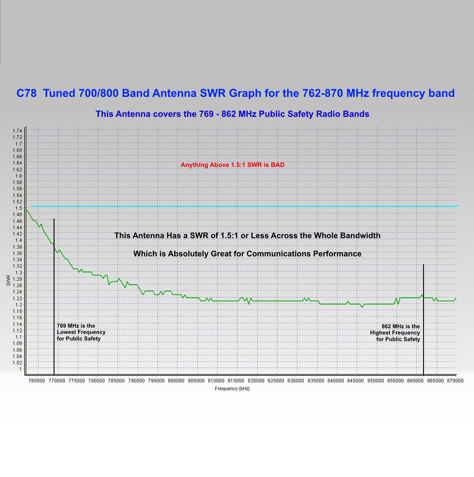 C78 AN000418A01 Tuned Short Antenna 7/800 tuned upgrade for Motorola APX N70