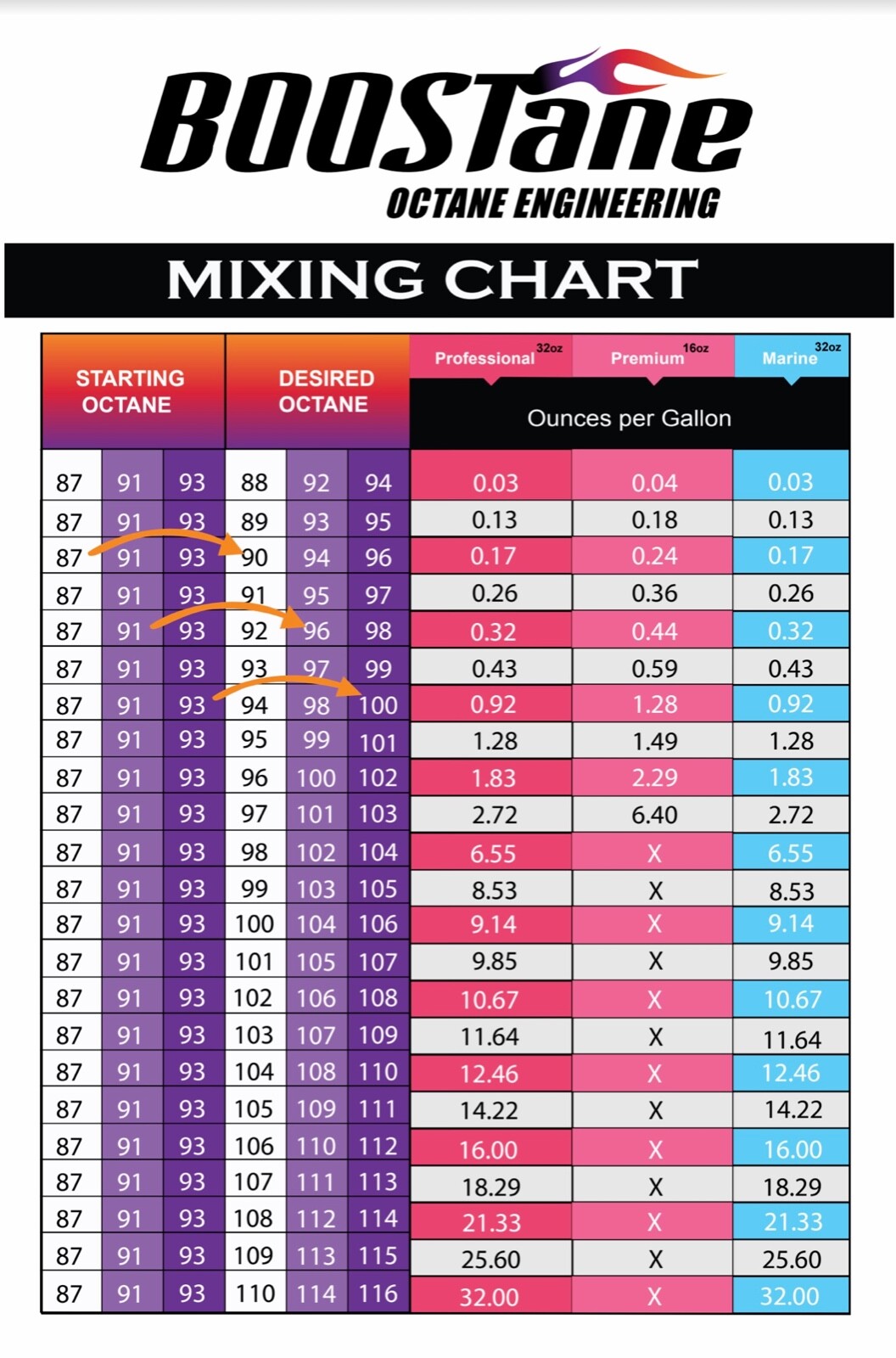 BOOSTane Professional Fuel Additive 32oz Octane Booster up to 116 Oct (OCT32PRO)