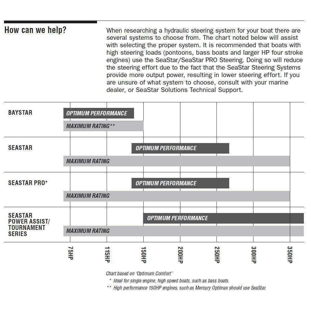 Teleflex SeaStar Baystar Marine HK4200A-3 Hydraulic Outboard Steering System Kit