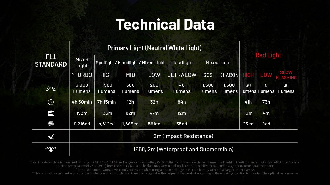 Nitecore HC75 UHE 3000 Lumen USB-C Rechargeable Zoomable Work Headlamp