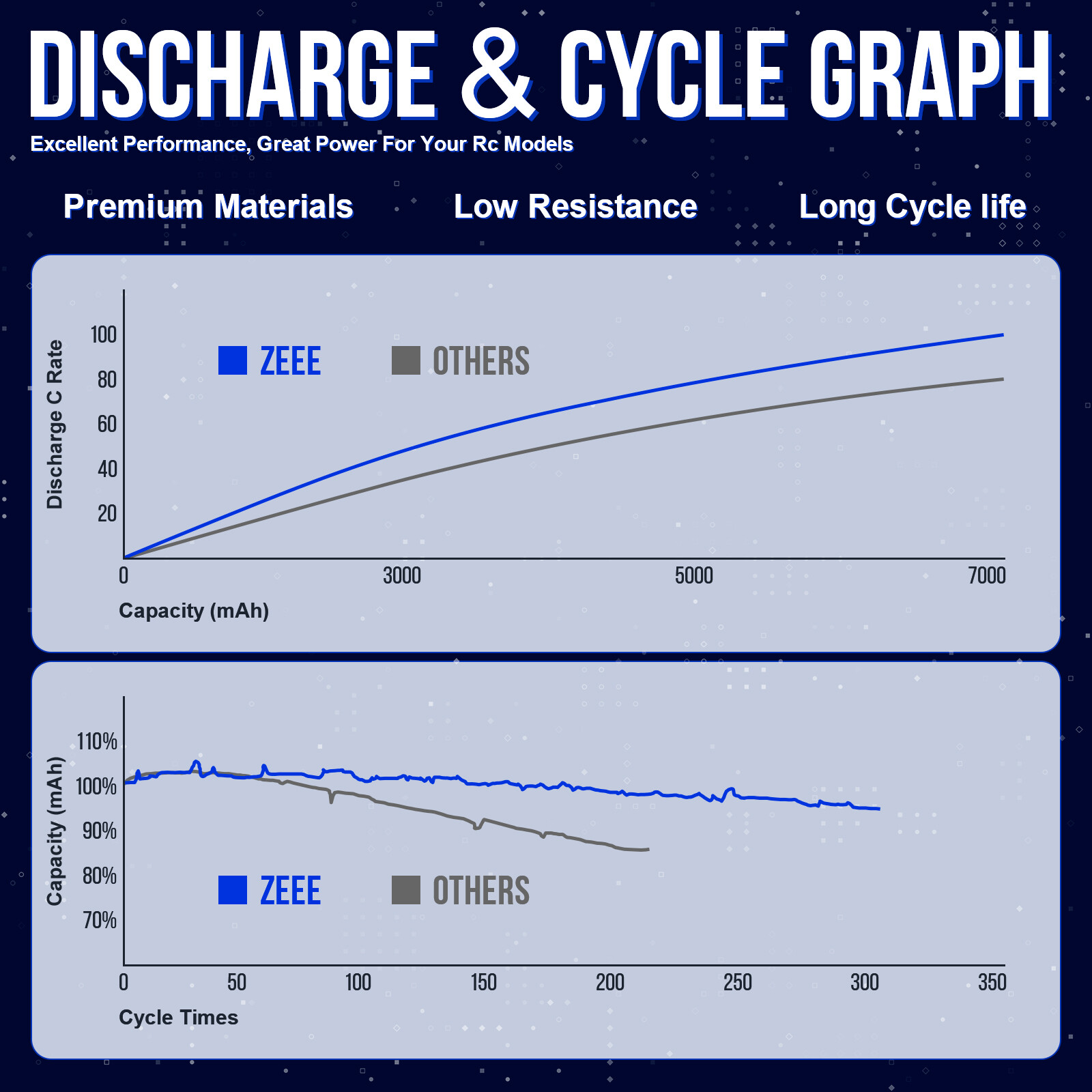 2x Zeee 3S Lipo Battery 10000mAh 11.1V 120C EC5 for RC Car Truck Tank Racing