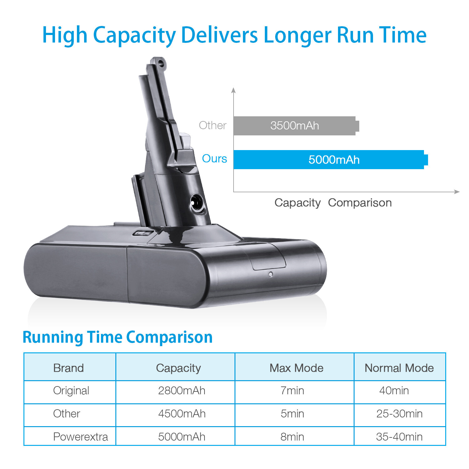 Rechargeable Battery Pack For Dyson V8/SV10 Series ~ 4500mAh 21.6V FH8