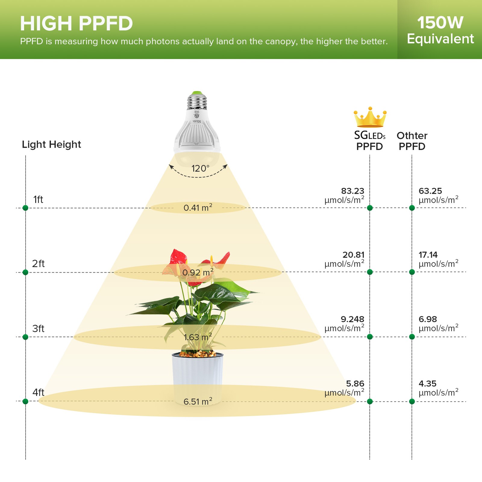 SANSI LED Plant Grow Light Bulb 10W=150W Full Spectrum Houseplant 4000K Sunlight