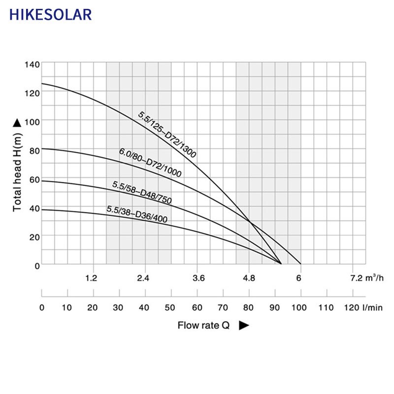 Hybrid Solar Water Pump 4" AC/DC Brushless 1.3HP Plastic Impeller Max Flow 15T/H