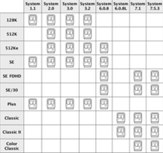 Apple Macintosh Boot Disk System [1.0 - 8.0] 400/800k/1.4 Floppy for Vintage Mac