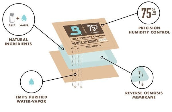 Boveda 58% 2-Way Humidity Control Packs 8g Hydroponic Indoor Garden