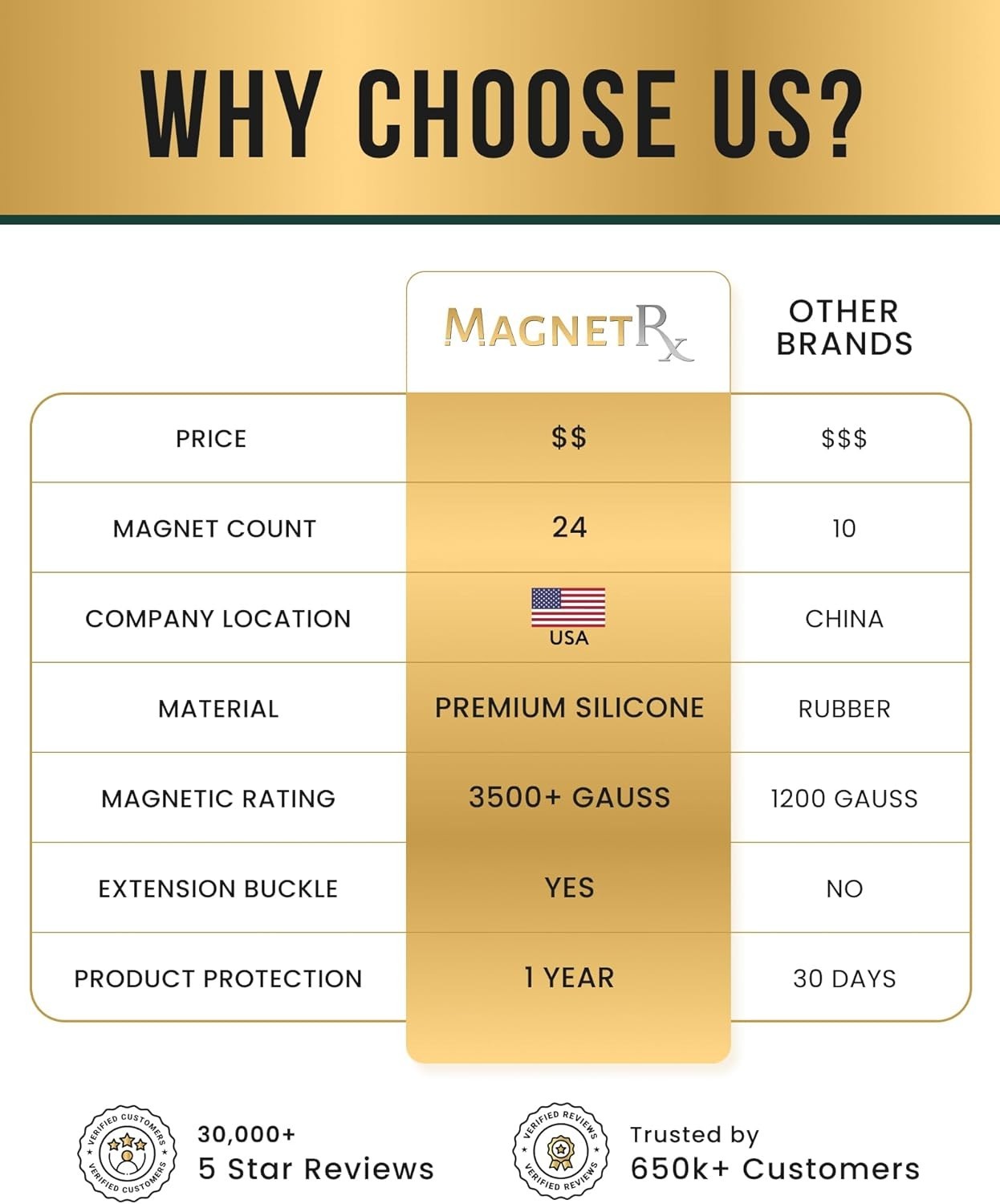 MagnetRX® Magnetic Sports Bracelet for Men Ultra Strength Magnetic for Unisex