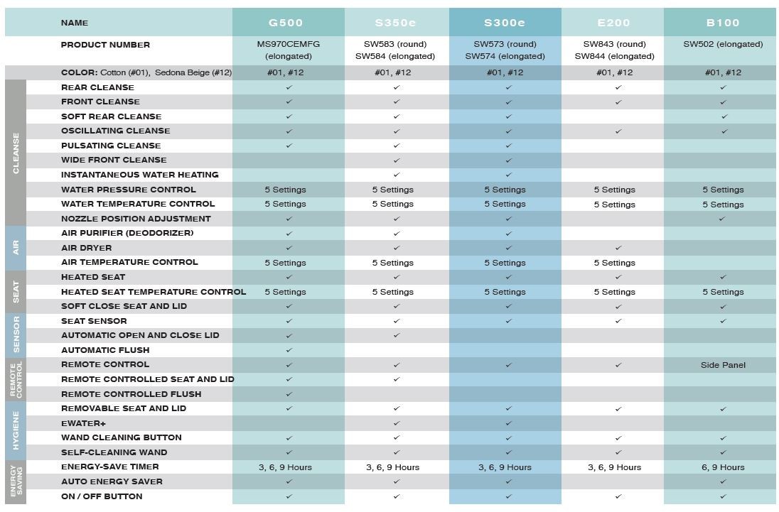 Toto S350e SW584T20 SW584 Washlet+ Electric Bidet Seat Elongated Toilet (S7A)