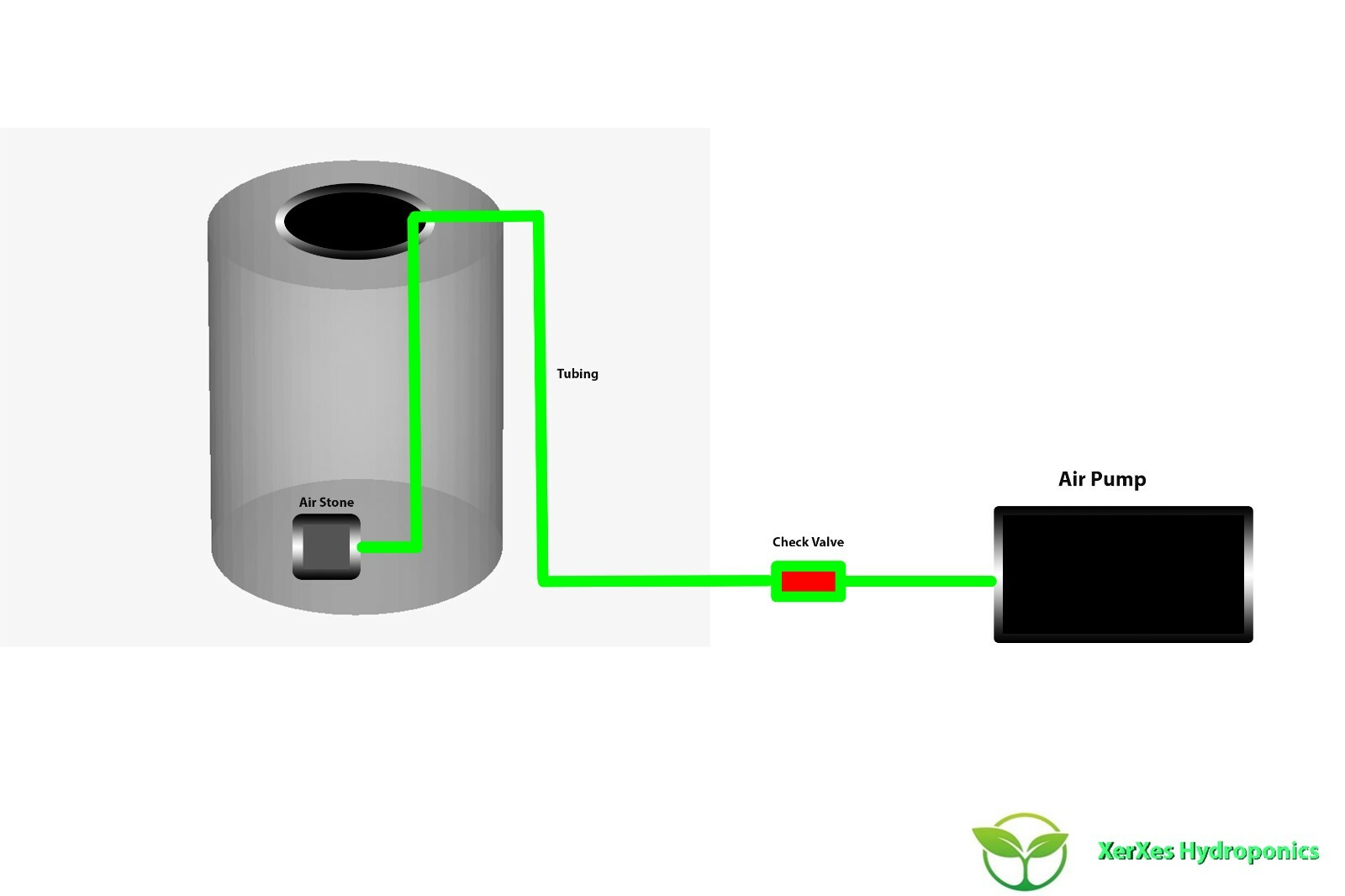 XerXes Recirculating Deep Water Culture RDWC Hydroponic System,5 Gallon
