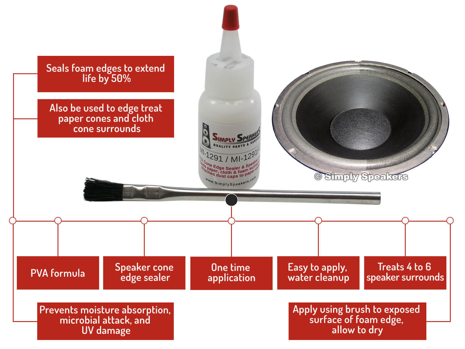 Foam Guard-Speaker Cone Edge Sealer, White PVA, MI-1291FG
