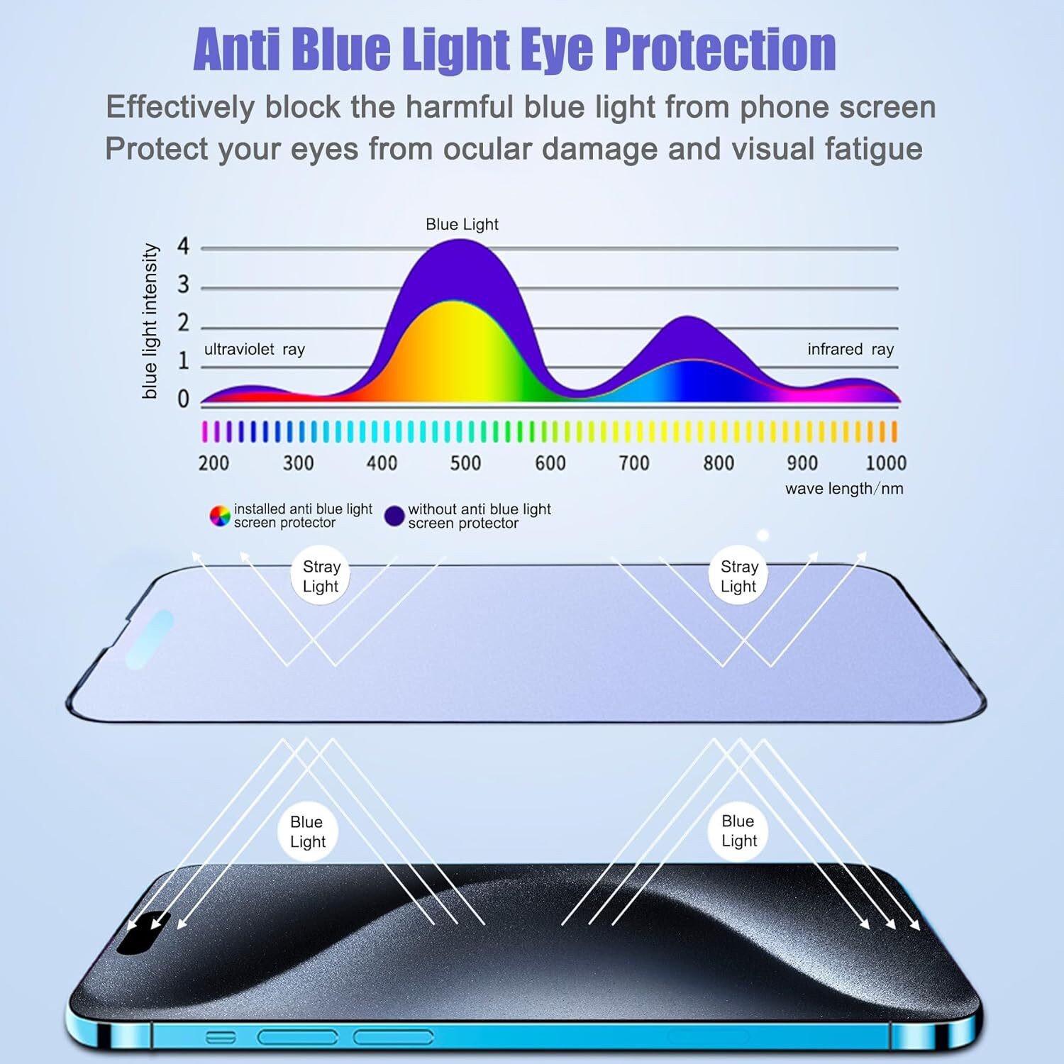 Wholesale Anti-Blue Light Screen Protector For iPhone 17 Pro Max 16 15 14 13 12
