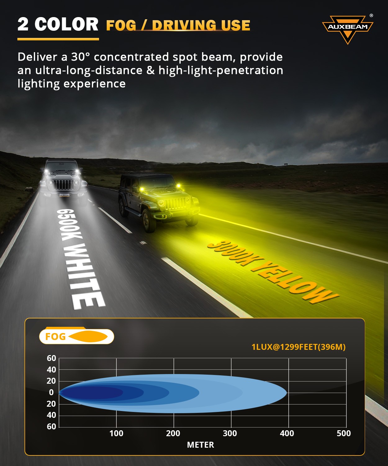 AUXBEAM 3" 84W LED Driving Light Pods Spot Fog Ditch Work Lamp DRL & Turn Signal