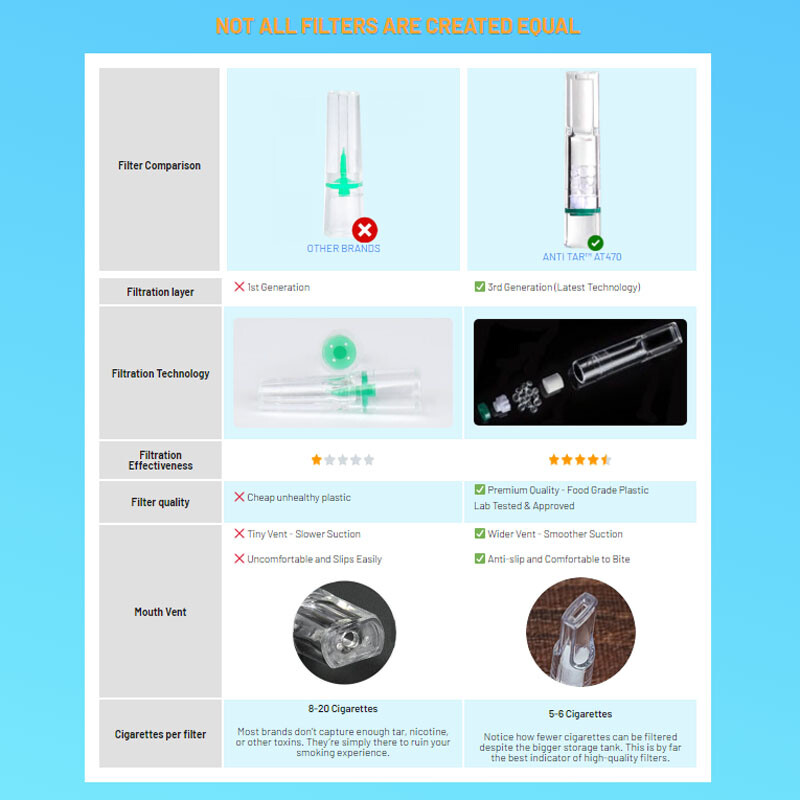 [BUNDLE-2] ANTI TAR® TripleGuard Cigarette Holder Tar Trap Filter Tips