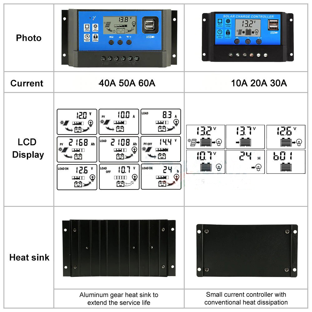 10/20/30/40/60A PWM Solar Panel Battery Regulator Charge Controller USB 12/24V