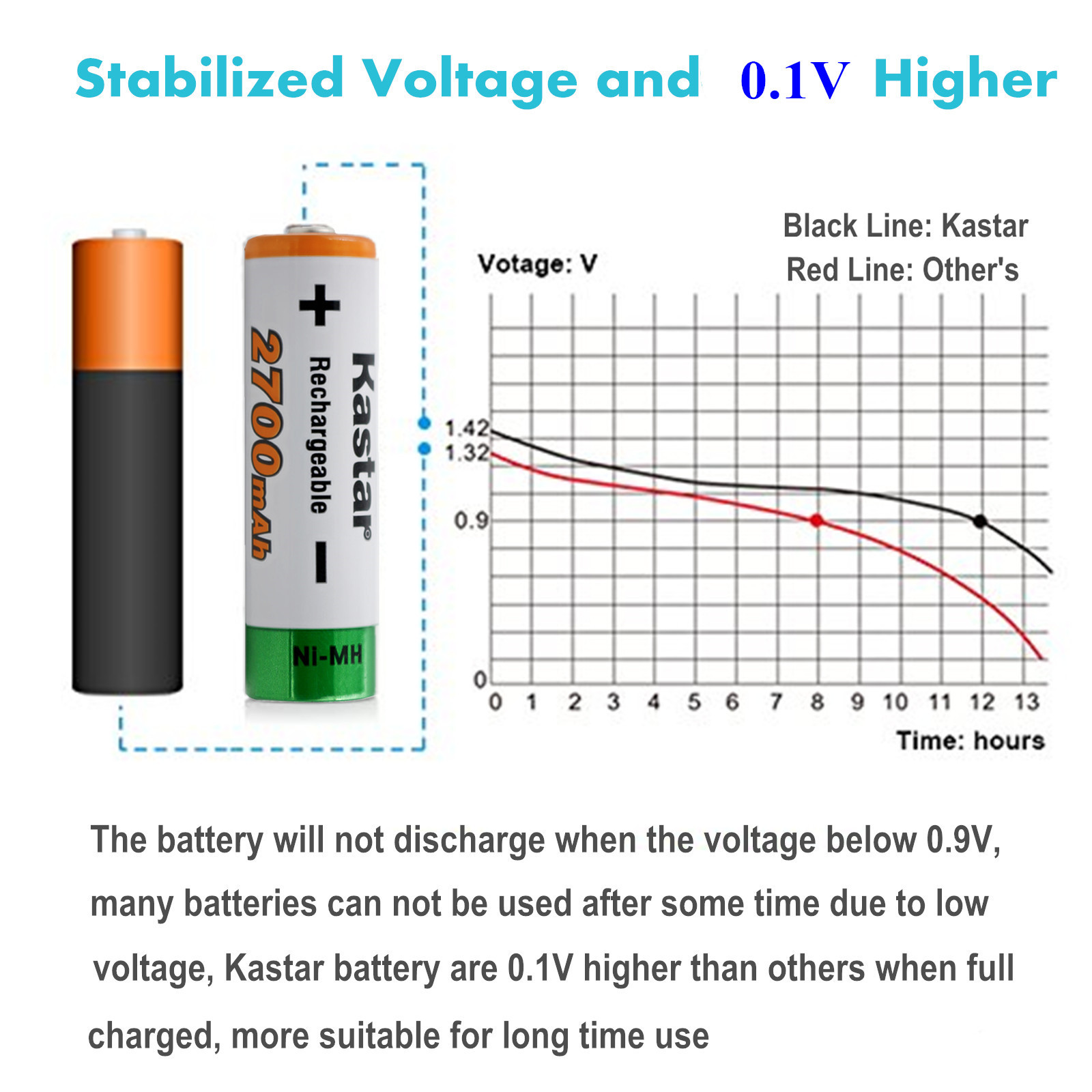 Kastar Ni-MH AA 2700mAh Super High-Capacity Rechargeable Batteries Pre-charged