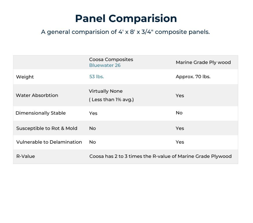 Coosa Bluewater 26 Series Composite Board: 1/2" thick; 2'x4' sheet