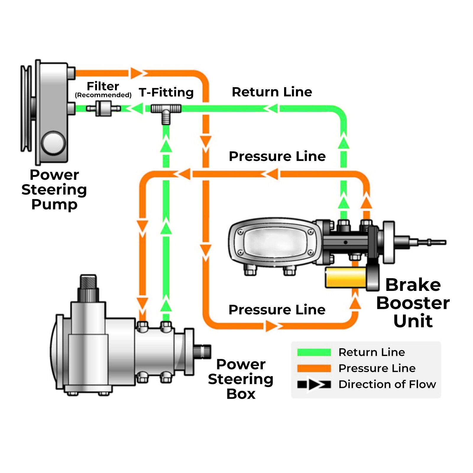 STEERING HOSE HOOKUP KIT FOR GM HYDROBOOST POWER BRAKE BOOSTER W/ FITTINGS SET